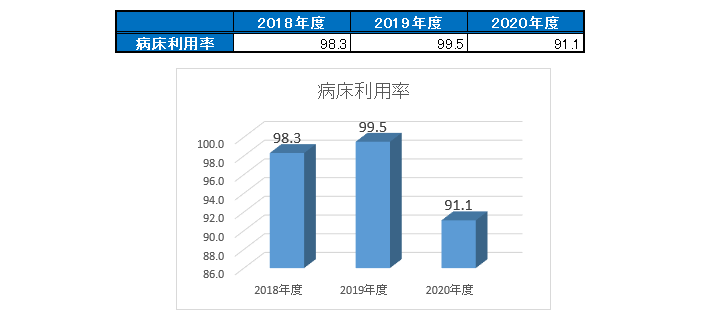病床利用率