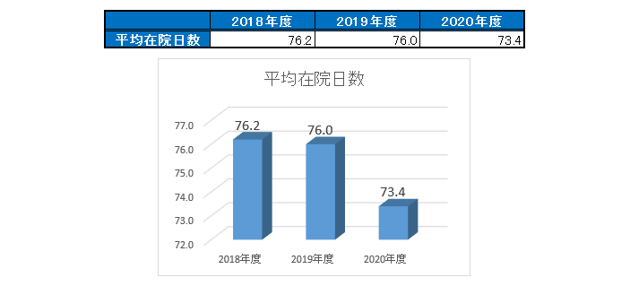 平均在院日数