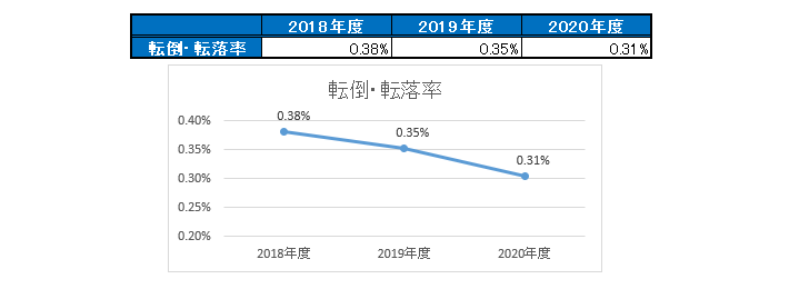転倒・転落率